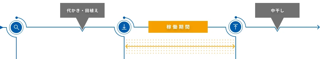 アイガモロボの基本的な使用フローと重要ポイントを示すタイムライン画像